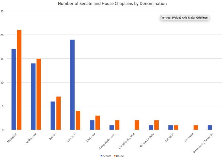 Number of Senate and House Chaplains by Denomination